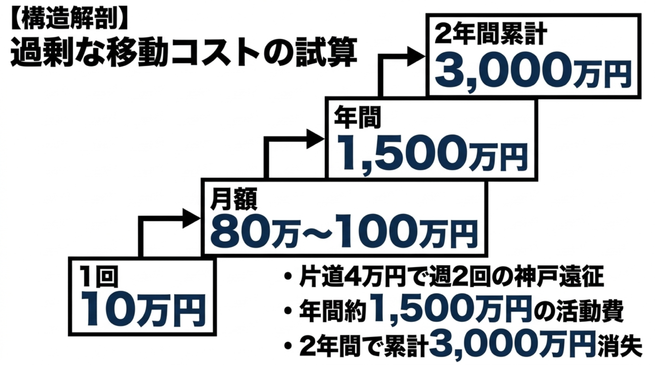 片道4万円の移動コストが月額、年間、2年間で最大3,000万円に膨らむ過程を示す試算図