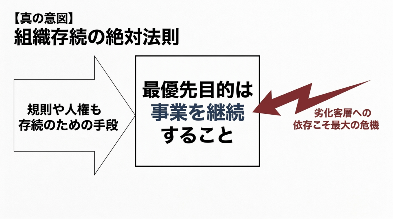 組織存続の絶対法則として事業継続が最優先目的であることを示す図解