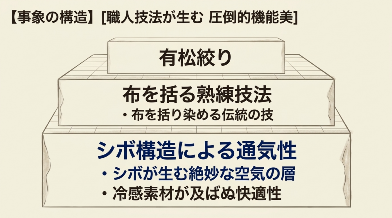 有松絞りの構造を示す3層の図解であり、最上段に「有松絞り」、中段に「布を括る熟練技法」、最下段に「シボ構造による通気性」が配置されている。