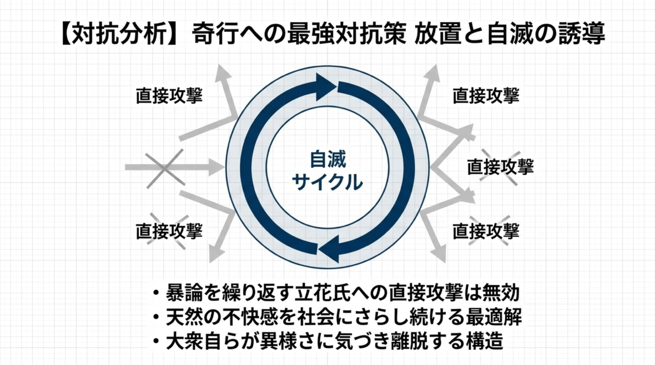 立花氏への直接攻撃は無効であり放置と自滅誘導が最適解であるとする対抗分析の図解