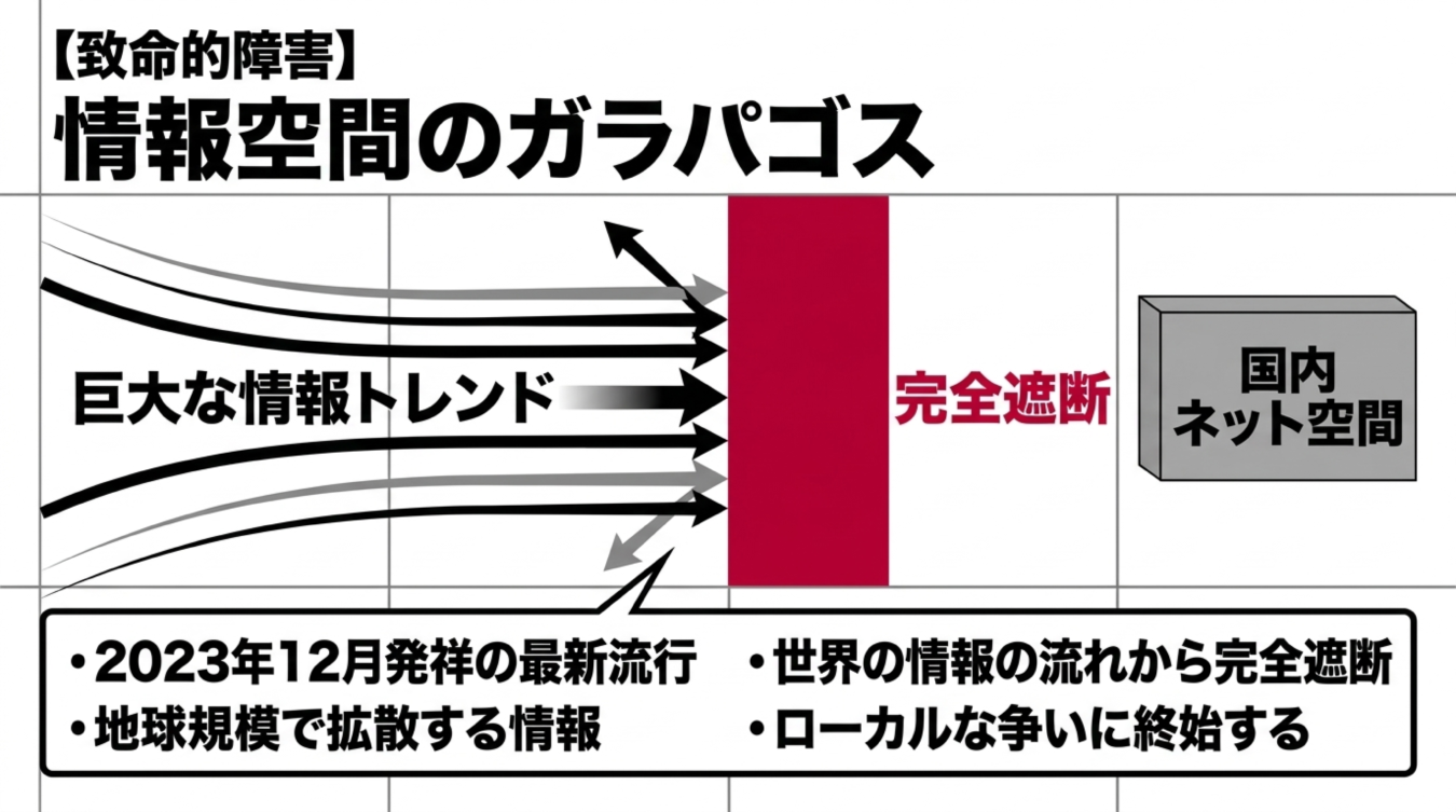 世界の情報の流れから完全に遮断され、国内ネット空間がガラパゴス化する様子を示す概念図